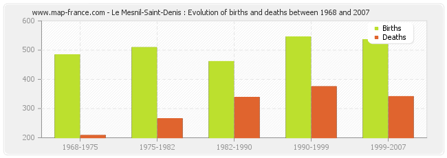 Le Mesnil-Saint-Denis : Evolution of births and deaths between 1968 and 2007